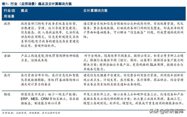 云计算行业研究与投资策略：私有云发展是核心驱动力