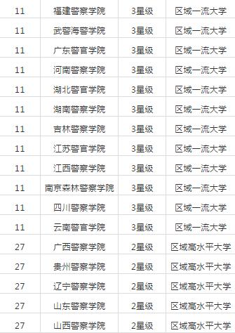2019中國政法類大學(xué)排名，中國政法大學(xué)雄居榜首！