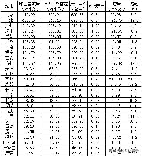 5月30日（周六）全国主要城市地铁客流量排名 多