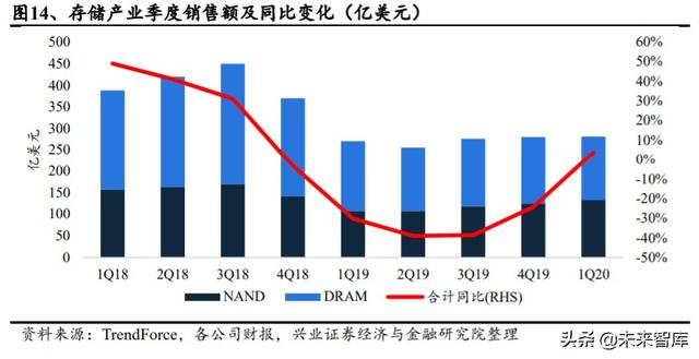 存储芯片行业深度研究：全面拆解存储行业，前瞻供求关系与景气