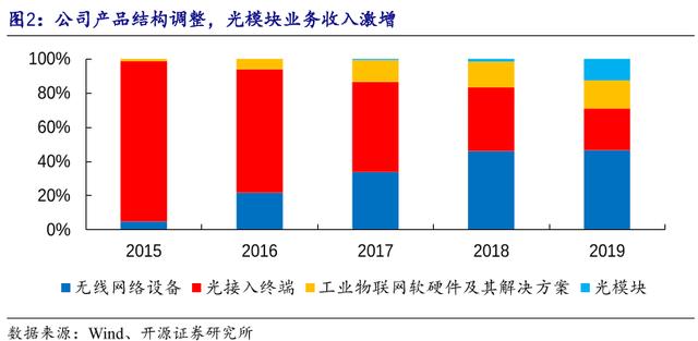 定增7.5亿，剑指高端光模块！华为高端光模块供应商