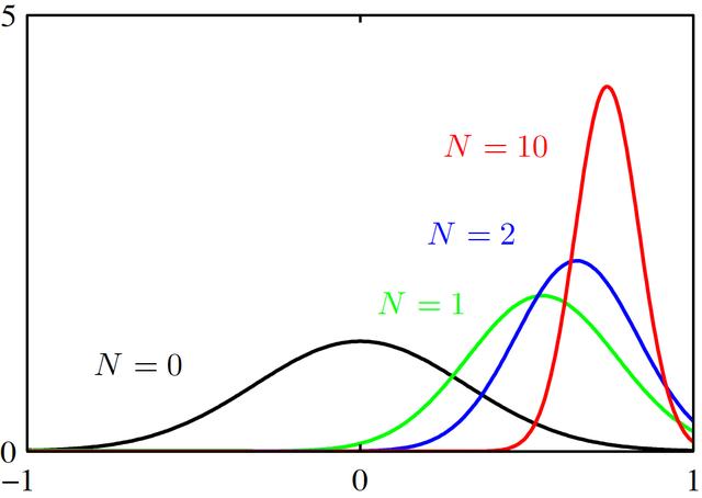 深入讲解贝叶斯背后的哲学与数学思想