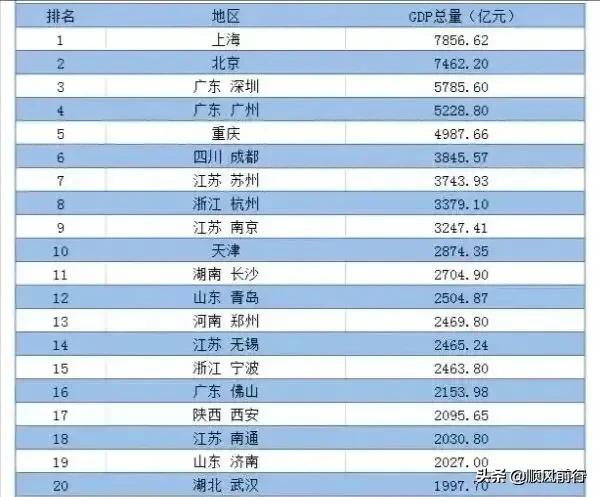 一季度城市GDP排名：武汉已被郑州赶超，襄阳不及洛阳！