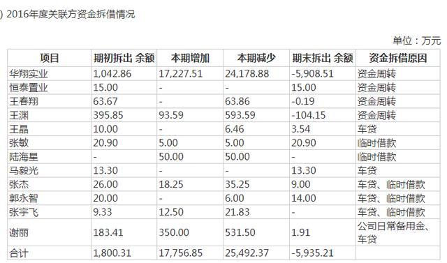 å±±è¥¿åç¿IPOï¼æ¯å©çä¸æ»ï¼æ¾å­å¤§éé«ç®¡åæ¯æåè¡ä¸º