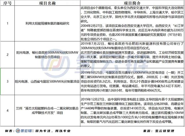 成本仅0.15元/度，光伏制氢能否成为国家能源结构调整重要手段？