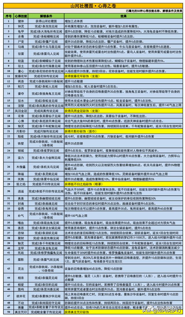 梦幻西游：官方公布50种宝宝新技能，古风美女穿着“敦煌锦衣”