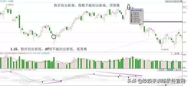 散户淘金术之：指标之王MACD（短线，波段，背离