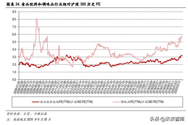 食品飲料2020年中期策略：從短期改善+長期優勢兩個角度選股