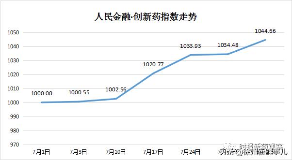 7月涨3.4%，人福医药、华北制药、百济神州等创新药取得积极进展