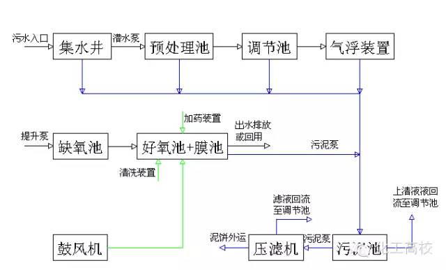 60多個廢水處理工藝合集