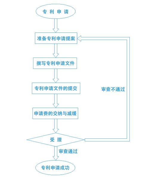 專(zhuān)利申請流程、條件、規程及范本