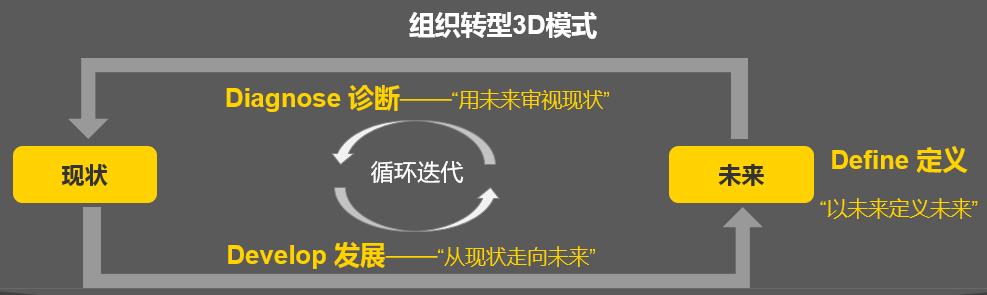 数字化转型推动企业组织创新