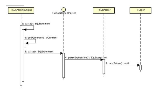 mysql数据库优化方案之分库分表，轻松解决亿级数据问题