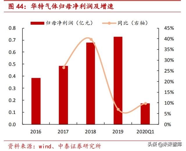 特种气体行业专题报告：电子工业“血液”，国产化势在必行