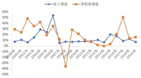 联合健康财务建模 全球健康险行业龙头是如何炼