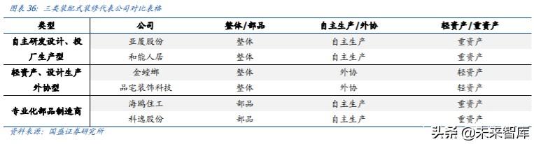 建筑裝飾2020年中期策略：裝配式浪尖起舞，低估值龍頭拾貝