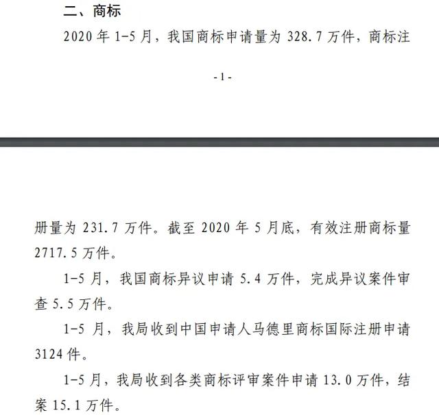 1~5月商标申请量超320万，还剩多少好名字可以注册？