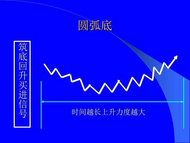 股票技术形态大全（全图版）；进场位置和应对