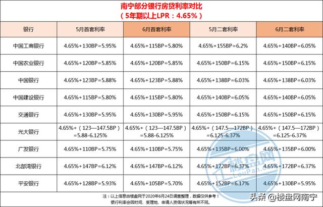 6月南宁最新房贷利率曝光！LPR未下调，房贷利率却降了