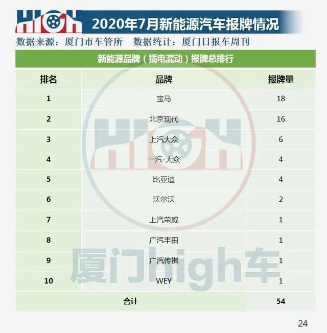 2020年7月厦门车市销量环比增长27.25% 下半年迎开门红