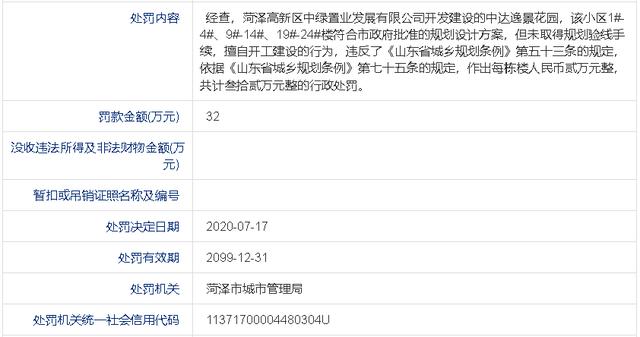 菏泽4家房企因擅自开工建设被罚款200多万元