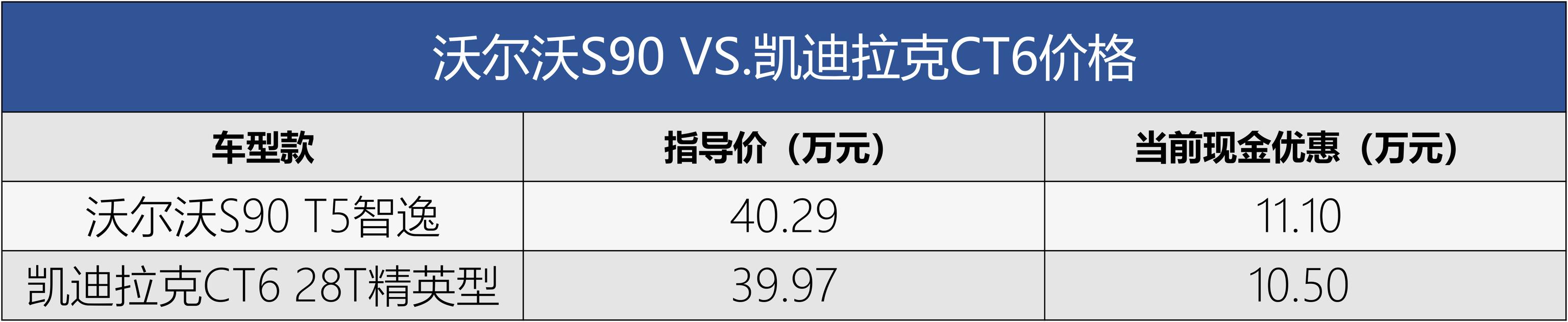 底价雷达站丨C级车降价王大比拼 沃尔沃S90和凯迪拉克CT6如何选