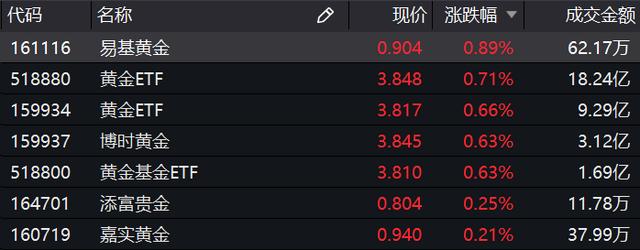 美联储按兵不动！黄金板块“笑脸相迎”