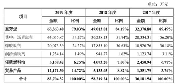 全球高端特种油品原料领导企业 博汇股份迎来上市