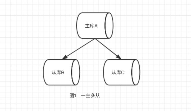 Redis到底该怎么搞呢？主从复制以及redis复制演进全面进攻