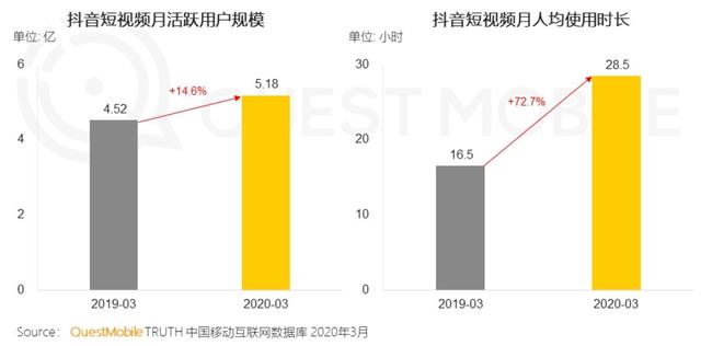 2020年春季报告：抖音用户规模达5.18亿人次，女性用户占比57%