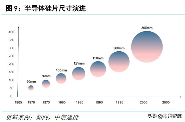 半导体材料专题报告:硅片,集成电路大厦之基石