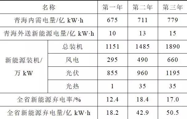 如何解决弃风弃光难题？新研究提出电网消纳新能源能力最大的方法