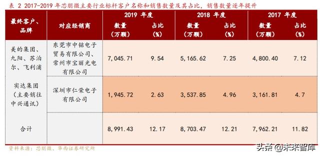 芯朋微深度解析：国产电源IC十年磨一剑，铸就国内升级替代