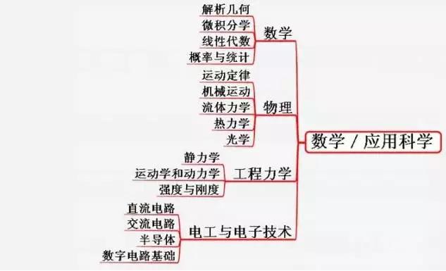 机械工程师完整知识体系图，看完感觉要学的还有很多