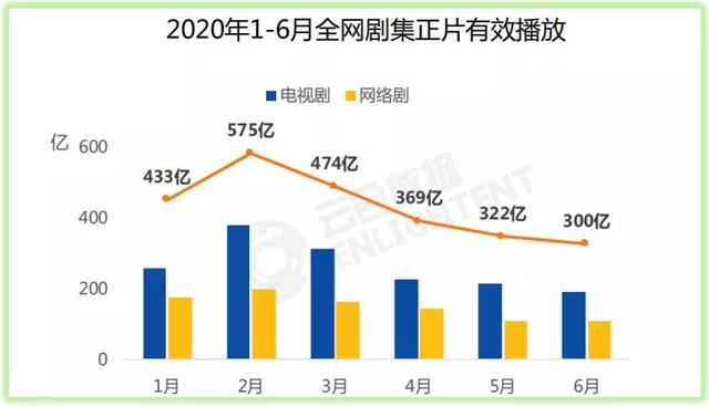 2020年上半年剧集市场观察：大剧疲软，短剧争锋 | 鲜剧