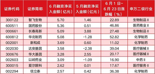 杠杆资金超百亿涌入医药股，重仓“伏击”华北制药、国药股份等