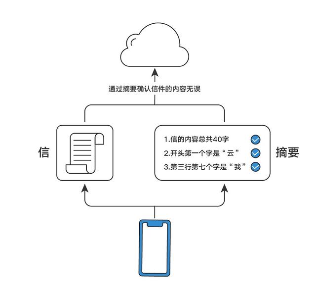 華為云空間如何保衛(wèi)你的數(shù)據(jù)安全？