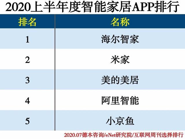 “2020上半年度APP分类排行”发布智能家居行业海尔智家App居榜首