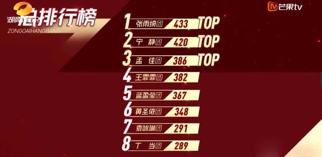 《乘风破浪的姐姐》：张雨绮组第1，王霏霏组第4，这届观众不行？