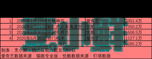 入局网络电影半年，这家公司如何助力6285万分账票房？