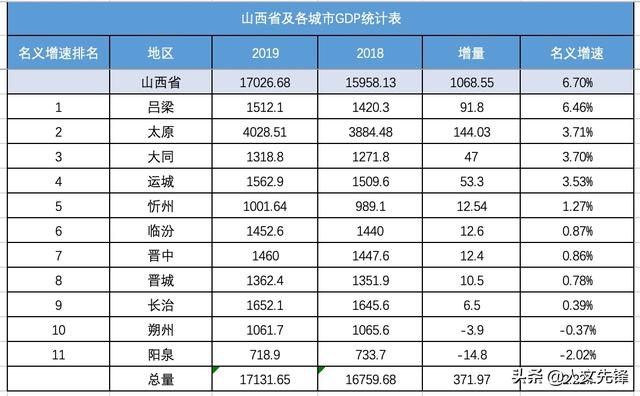 山西省各城市2019年GDP终于确定