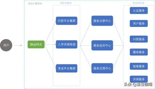 互联网系统架构演变简史