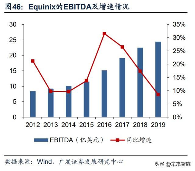 数据中心行业深度报告：从财务分析看IDC行业的投资价值