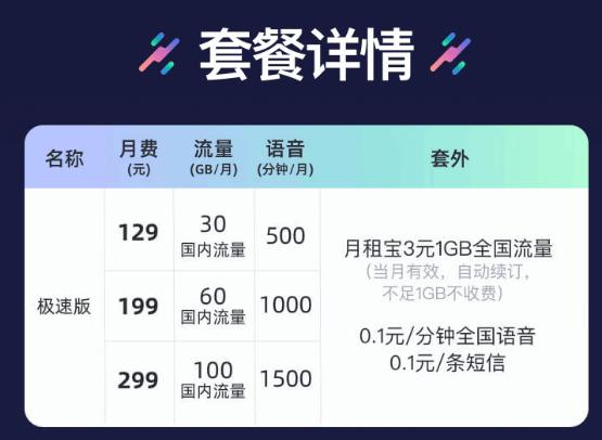 深度解析 | 联通手机流量套餐，王卡包装模式需要留意
