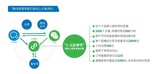 微信商业澎湃生长：腾讯万亿「数字经济」跃出水面