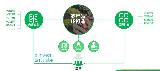 农产品新零售方案（附3大战略12个方法）