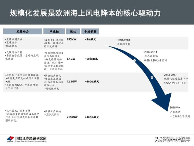 海上风电专题报告：从欧洲发展历程看中国海上风电市场前景
