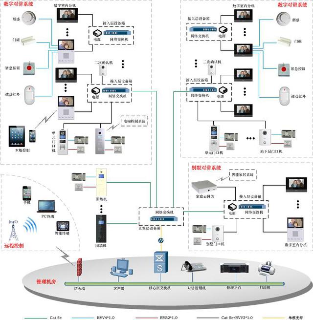 智能小區(qū)中樓宇可視對講系統(tǒng)的設(shè)計方案及功能詳解