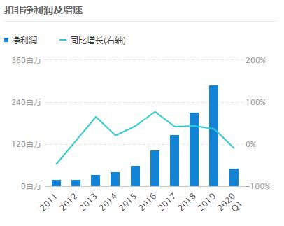 和而泰，小而美的智能控制器龙头