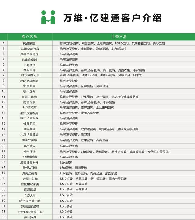 万维·亿建通---专注建材家居15年 营销、管理、服务一体化软件